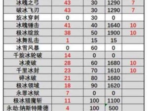 DNF冰结师职业攻略：揭秘冰结师最强装备搭配，挑战110级极限战力