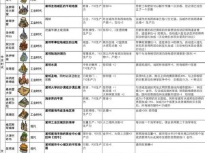 文明6奇观建造详解：条件汇总与属性加成大全