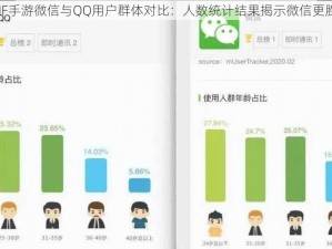 DNF手游微信与QQ用户群体对比：人数统计结果揭示微信更胜筹