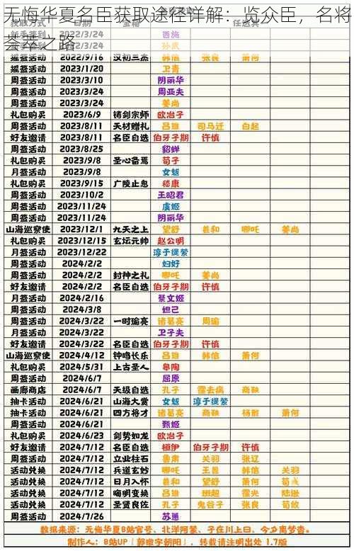 无悔华夏名臣获取途径详解：览众臣，名将荟萃之路