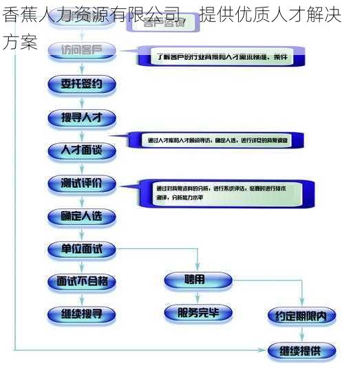 香蕉人力资源有限公司，提供优质人才解决方案