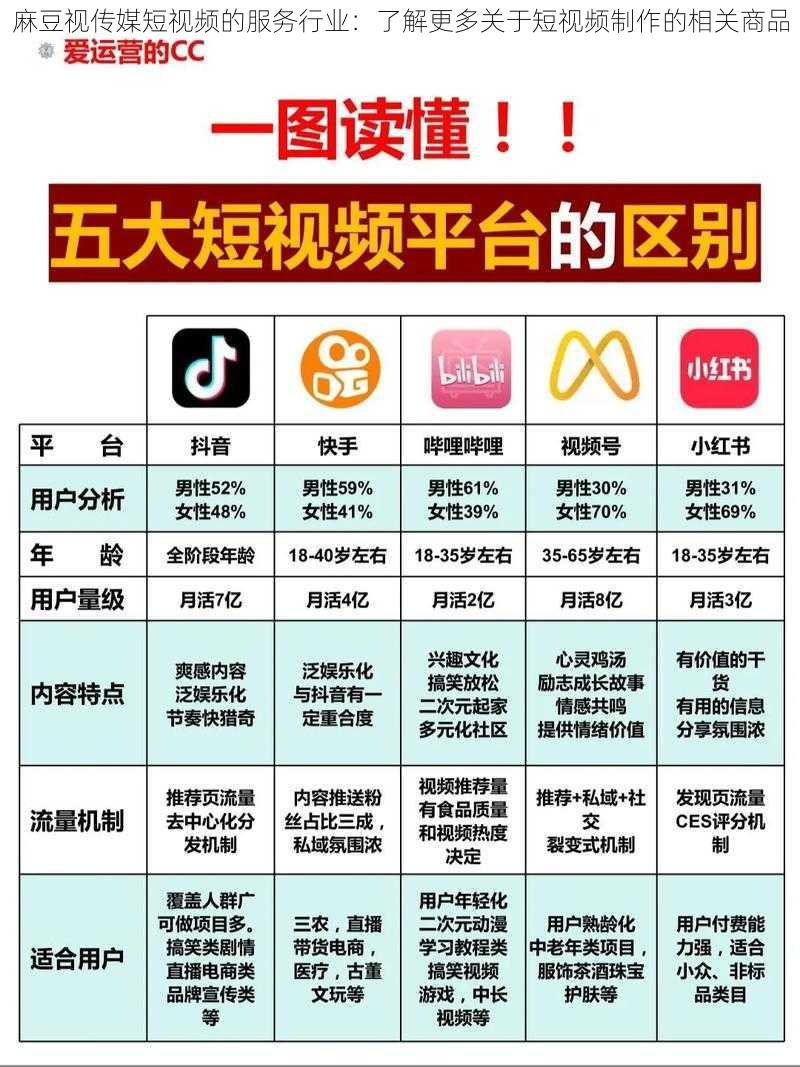 麻豆视传媒短视频的服务行业：了解更多关于短视频制作的相关商品