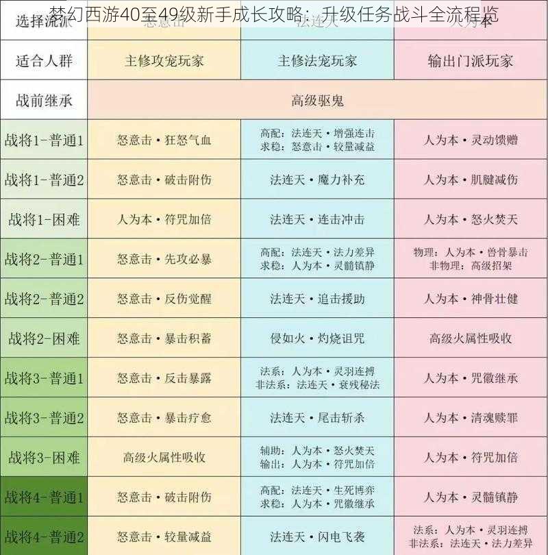 梦幻西游40至49级新手成长攻略：升级任务战斗全流程览