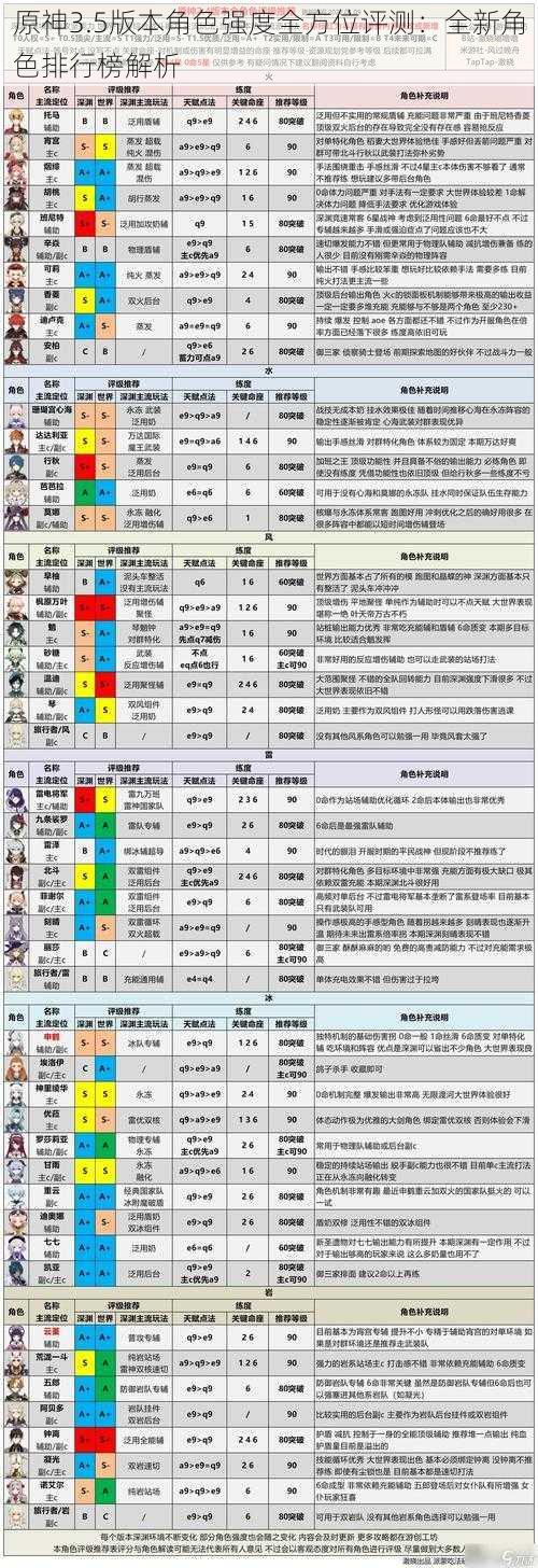 原神3.5版本角色强度全方位评测：全新角色排行榜解析