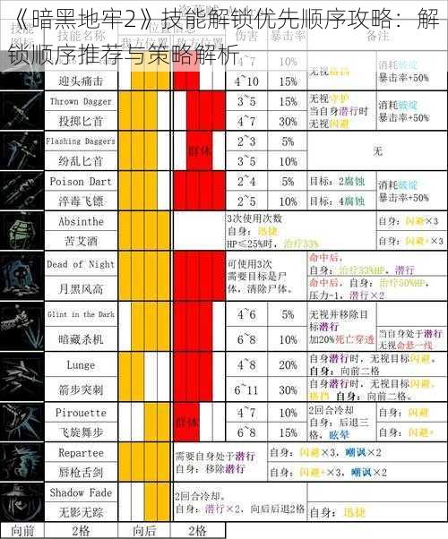 《暗黑地牢2》技能解锁优先顺序攻略：解锁顺序推荐与策略解析