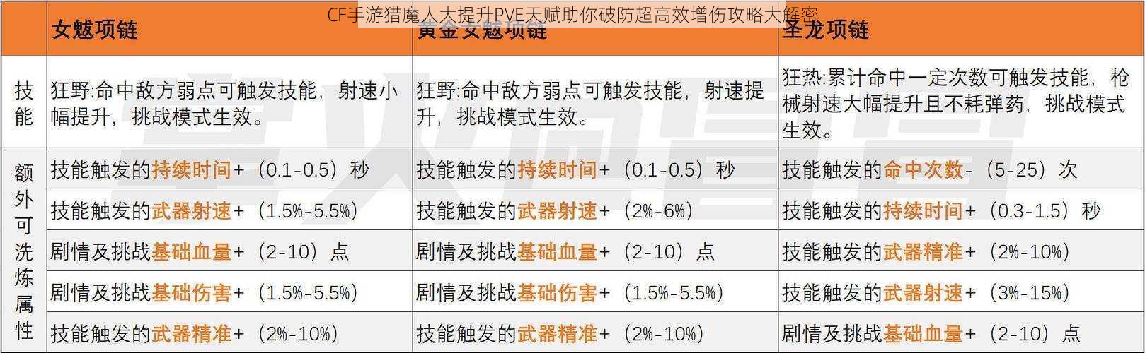 CF手游猎魔人大提升PVE天赋助你破防超高效增伤攻略大解密