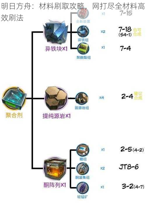 明日方舟：材料刷取攻略，网打尽全材料高效刷法