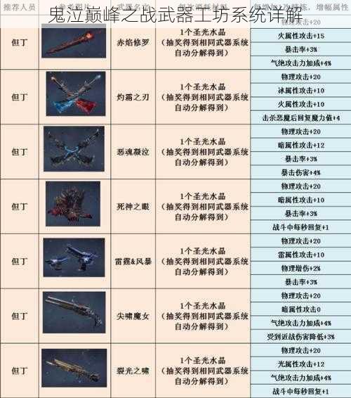 鬼泣巅峰之战武器工坊系统详解