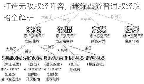 打造无敌取经阵容，迷你西游普通取经攻略全解析