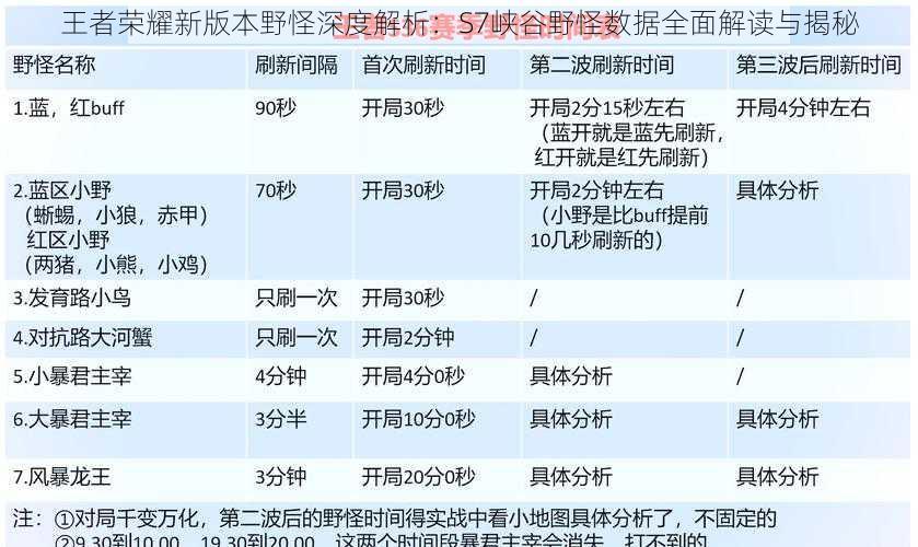 王者荣耀新版本野怪深度解析：S7峡谷野怪数据全面解读与揭秘