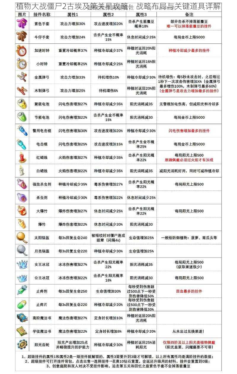 植物大战僵尸2古埃及第关星攻略：战略布局与关键道具详解