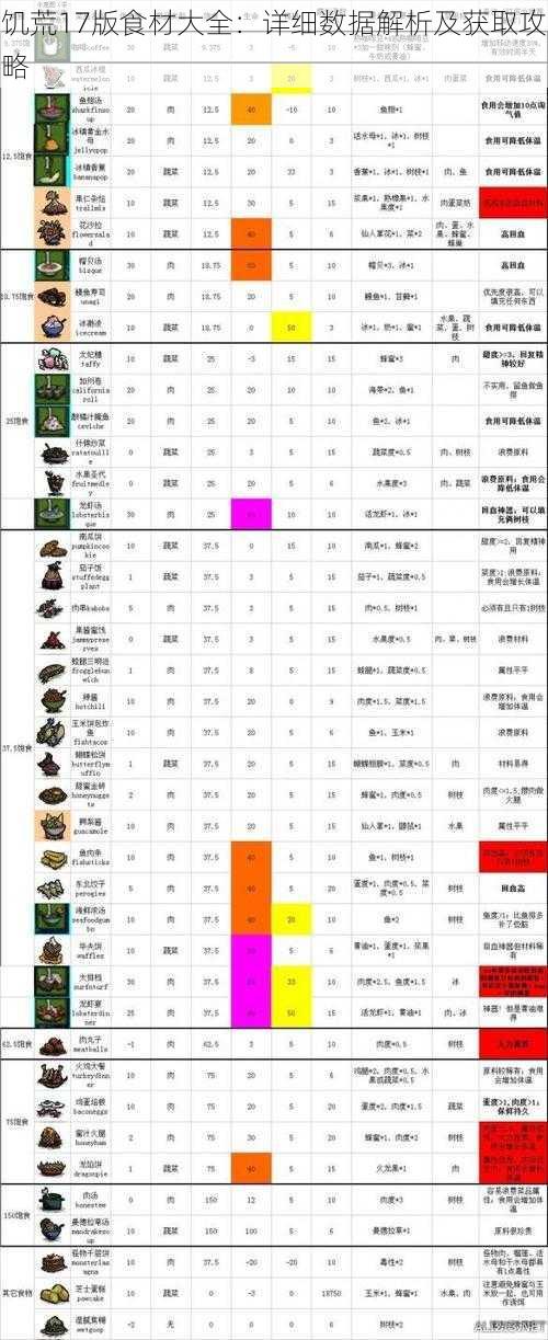 饥荒17版食材大全：详细数据解析及获取攻略