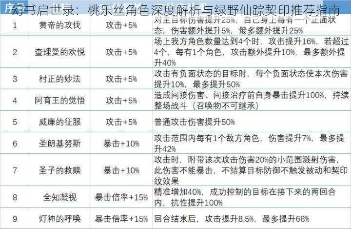 幻书启世录：桃乐丝角色深度解析与绿野仙踪契印推荐指南