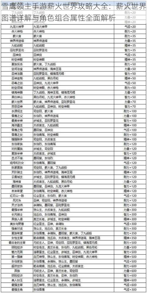 雪鹰领主手游薪火世界攻略大全：薪火世界图谱详解与角色组合属性全面解析