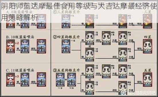 阴阳师蓝达摩最佳食用等级与大吉达摩最经济使用策略解析