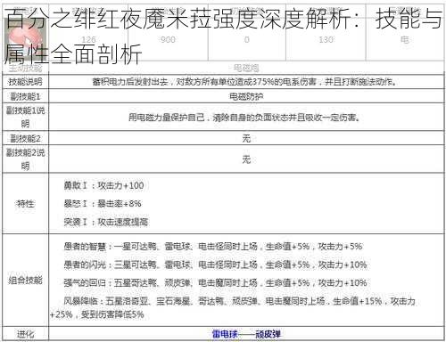 百分之绯红夜魇米菈强度深度解析：技能与属性全面剖析