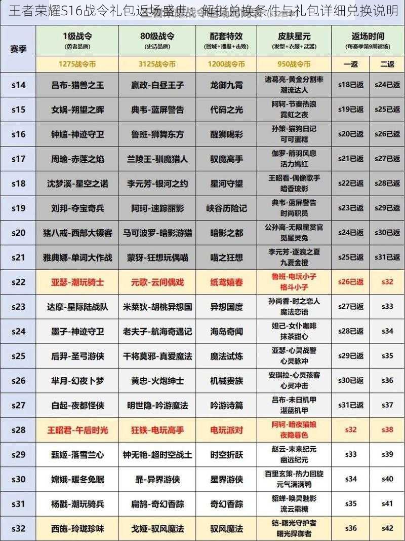 王者荣耀S16战令礼包返场盛典：解锁兑换条件与礼包详细兑换说明