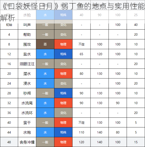 《口袋妖怪日月》弱丁鱼的地点与实用性能解析