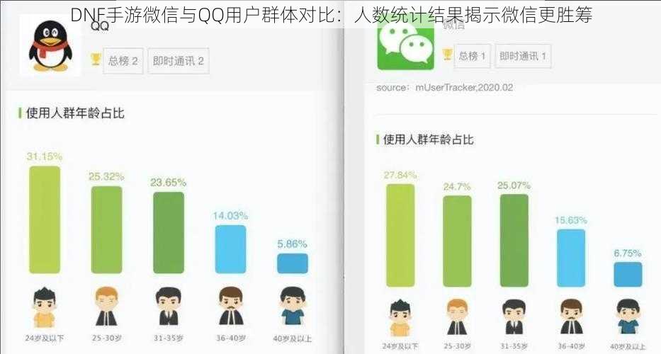 DNF手游微信与QQ用户群体对比：人数统计结果揭示微信更胜筹