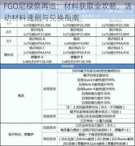 FGO尼禄祭再临：材料获取全攻略，活动材料速刷与兑换指南