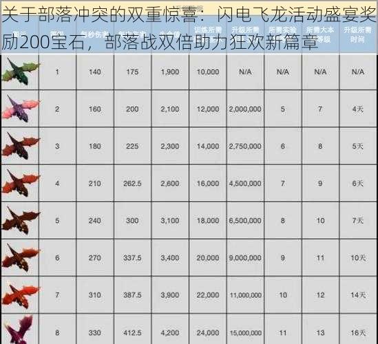 关于部落冲突的双重惊喜：闪电飞龙活动盛宴奖励200宝石，部落战双倍助力狂欢新篇章