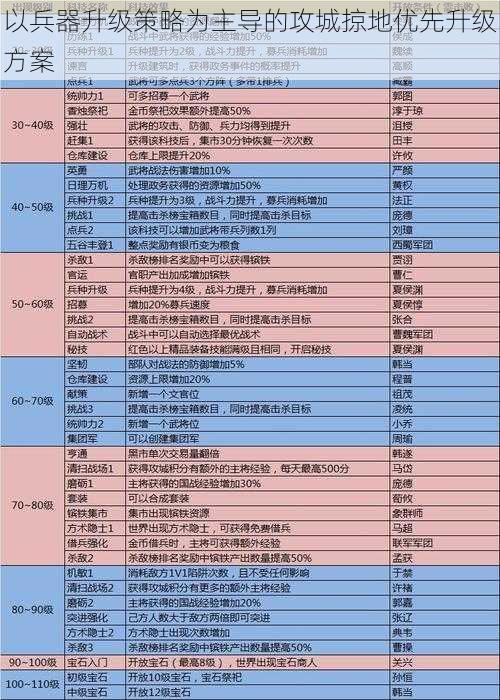 以兵器升级策略为主导的攻城掠地优先升级方案