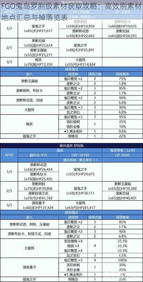 FGO鬼岛罗刹级素材获取攻略：高效刷素材地点汇总与掉落览表