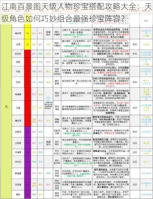 江南百景图天级人物珍宝搭配攻略大全：天级角色如何巧妙组合最强珍宝阵容？