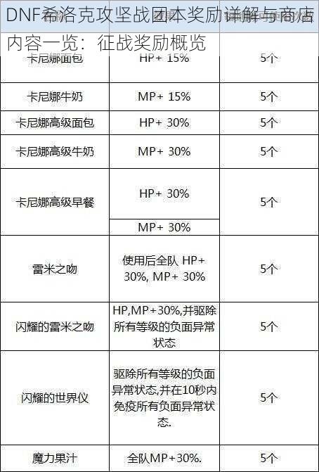 DNF希洛克攻坚战团本奖励详解与商店内容一览：征战奖励概览