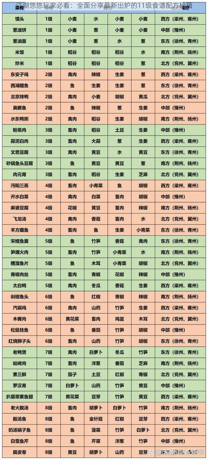 江湖悠悠玩家必看：全面分享最新出炉的11级食谱配方秘籍